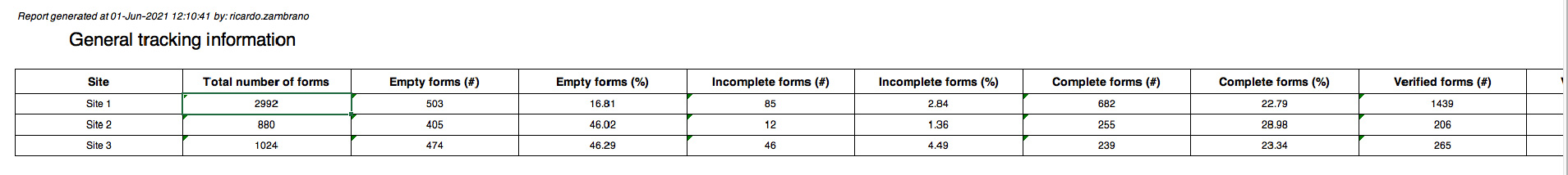 Surveillance Reports Data