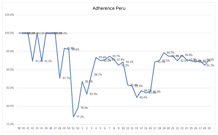 Adherence Peru