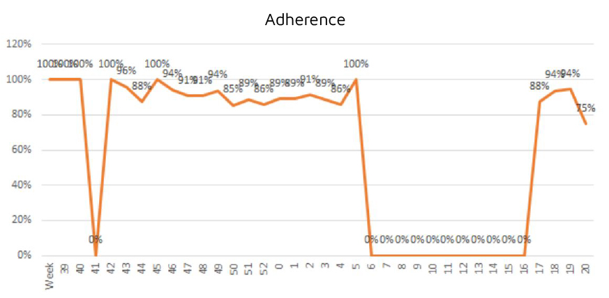 Adherence