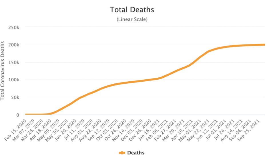 Total Covid Deaths
