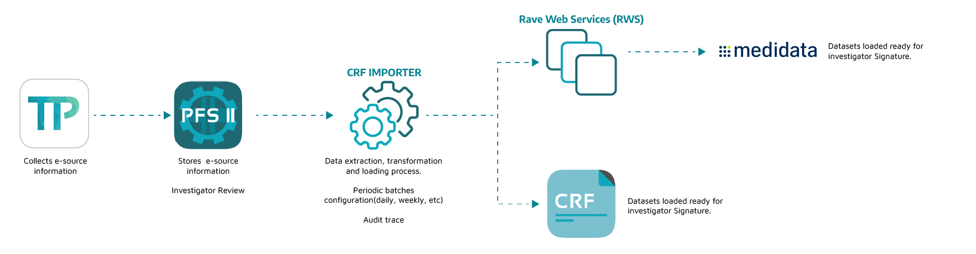 integration scheme