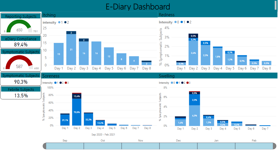 Dashboard TrialPal Ediary