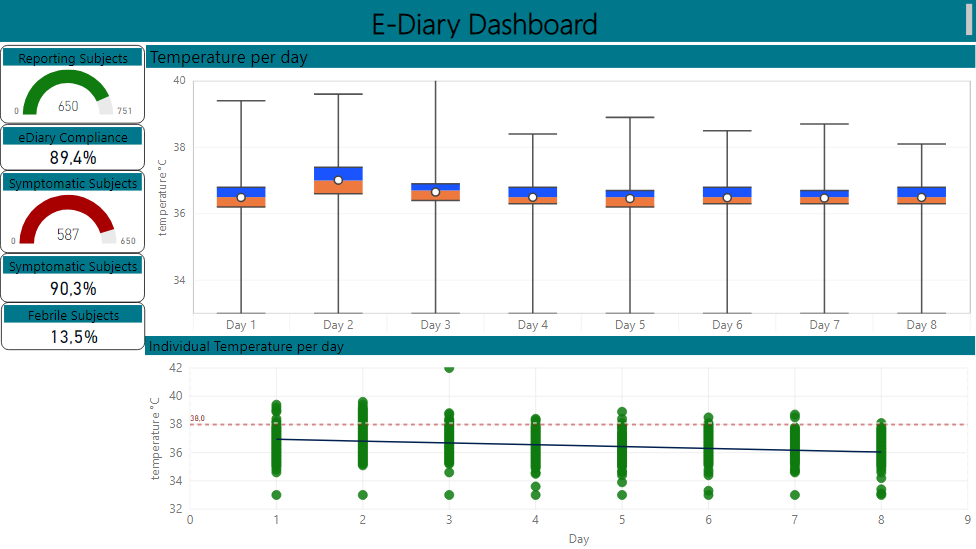 Dashboard TrialPal Ediary