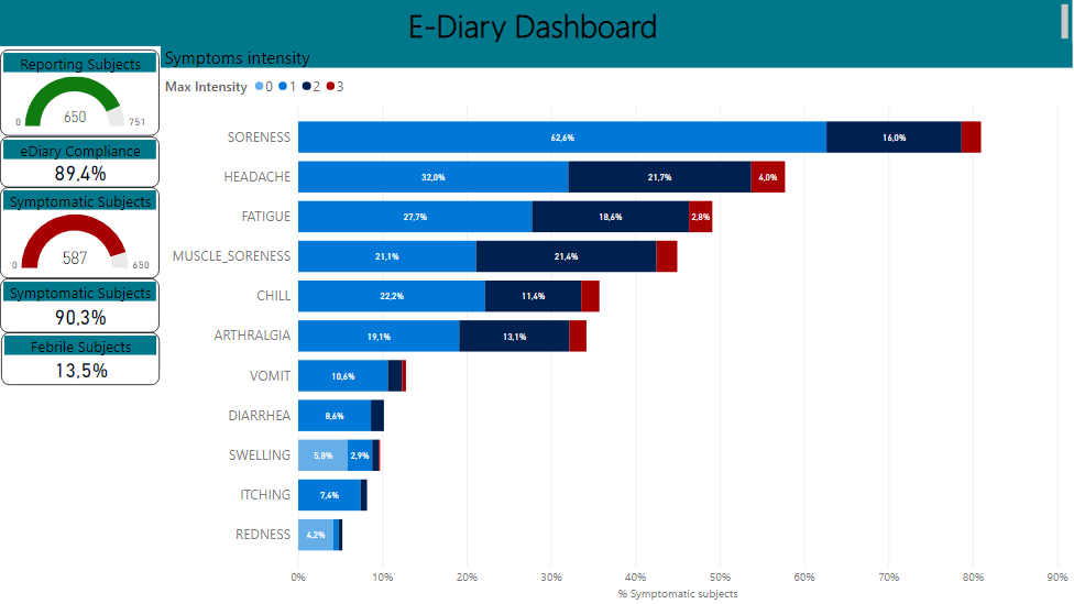 Dashboard TrialPal Ediary