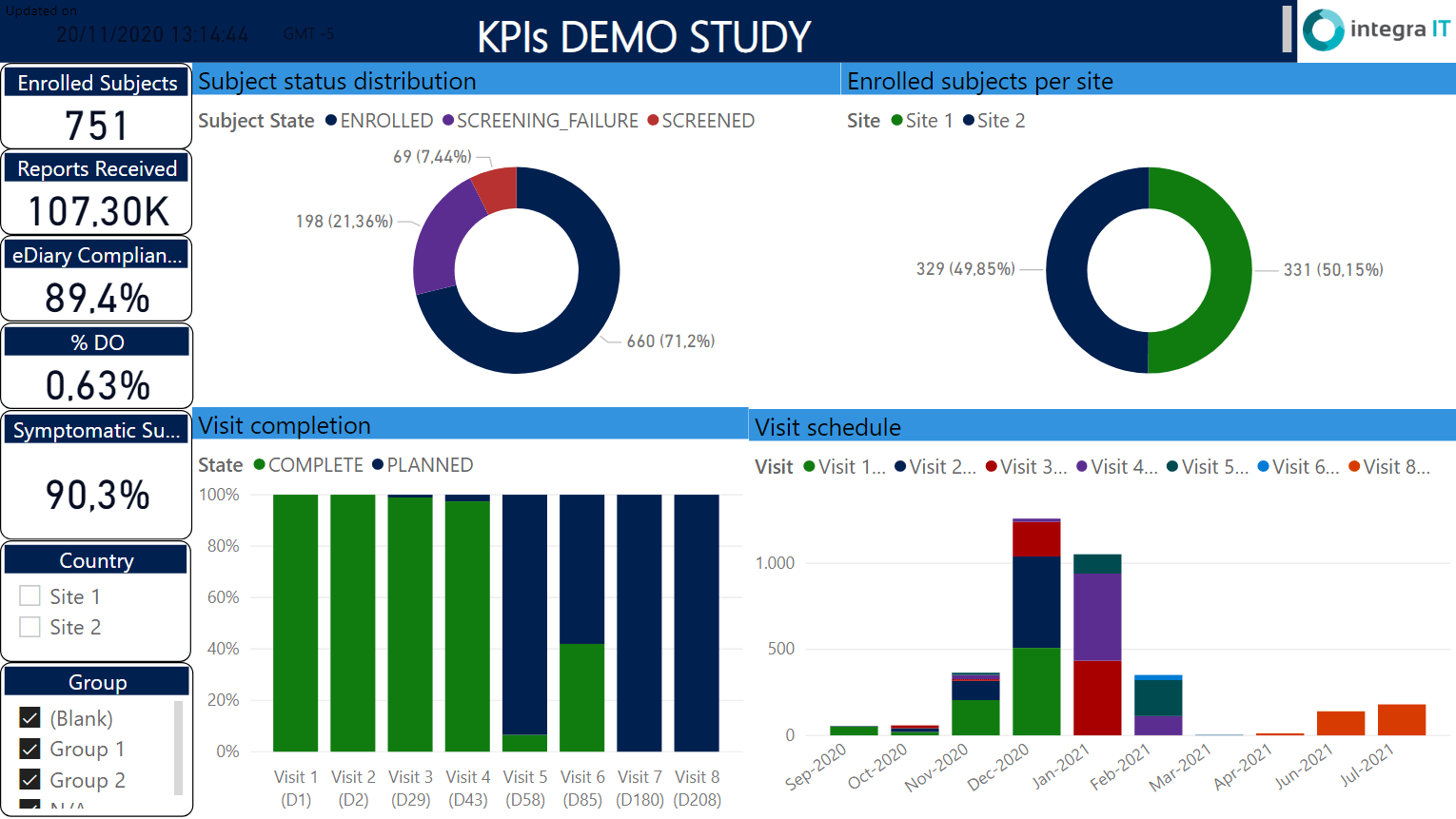 Dashboard TrialPal Study