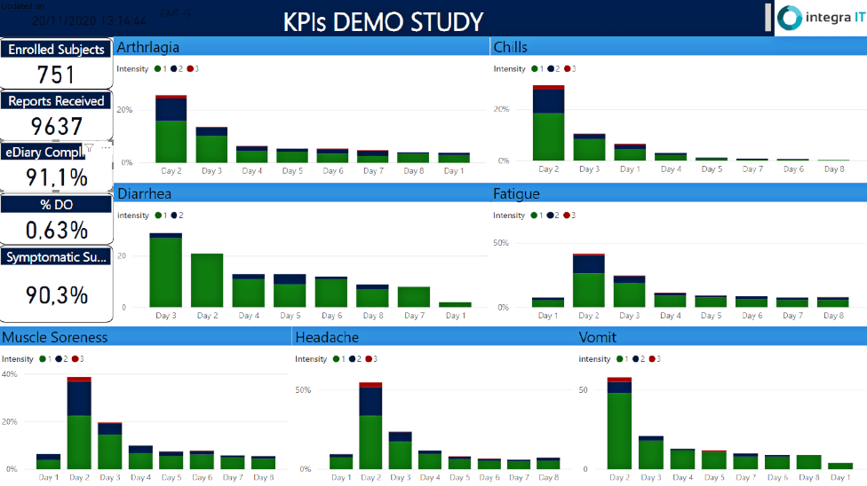 Dashboard TrialPal Study KPIs