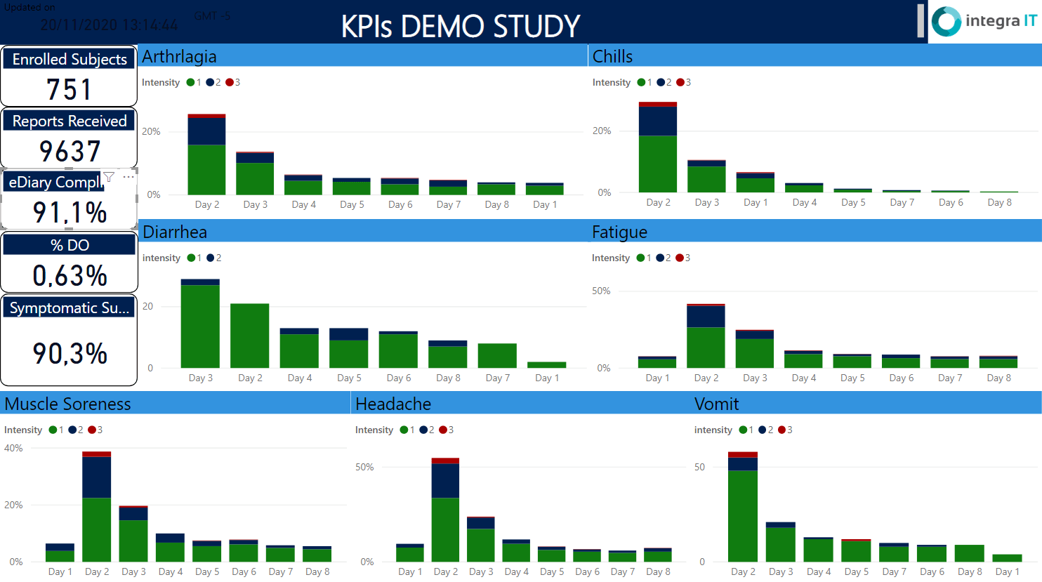 Dashboard TrialPal Study