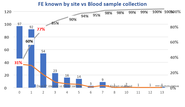 Fe vs Blood sample collection