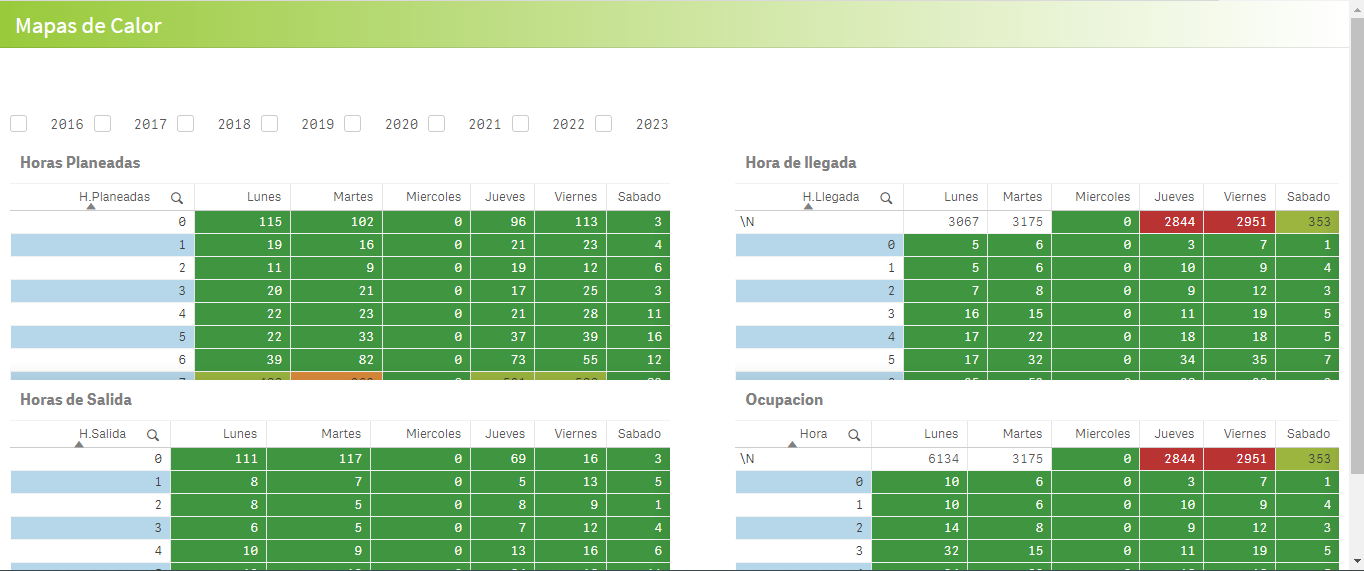 Dashboard Trial 360 Mapa de Calor