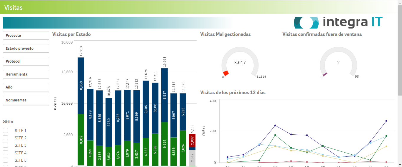 Dashboard Trial 360 Visitas