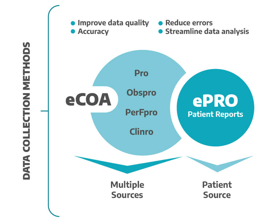 Data collection methods eCOA vs ePRO