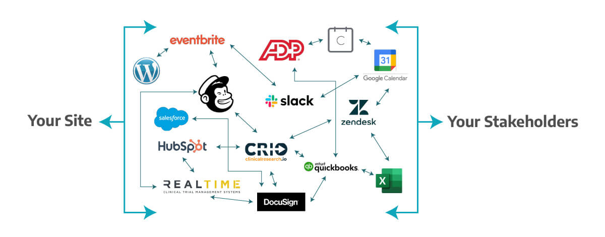 Site-Stakeholder Graphic Complex