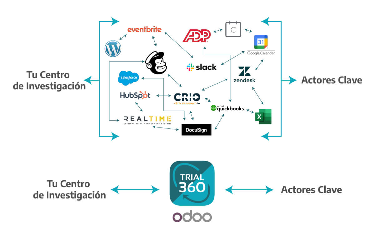 Gráfico Comparativo Trial 360 Odoo