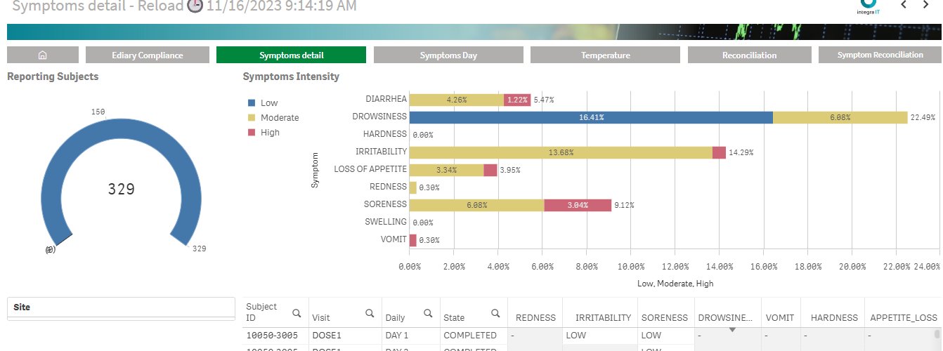 Symptom and Adverse Events Dashboards
